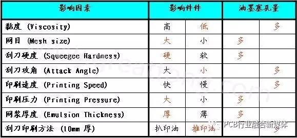 【技術】PCB制板塞孔加工工藝探討，塞孔知識全在這里！ 