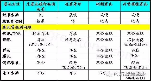 【技術】PCB制板塞孔加工工藝探討，塞孔知識全在這里！ 