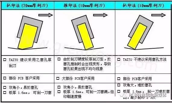 【技術】PCB制板塞孔加工工藝探討，塞孔知識全在這里！ 