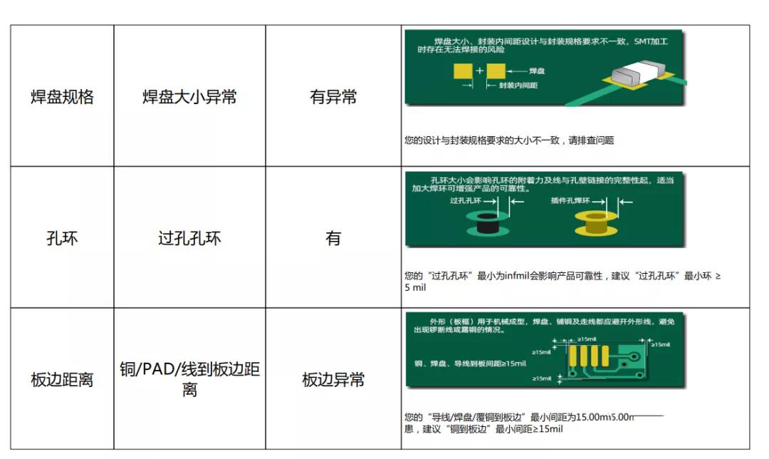 淺談DFM軟件輸出PCB電路板的DFM評審報告