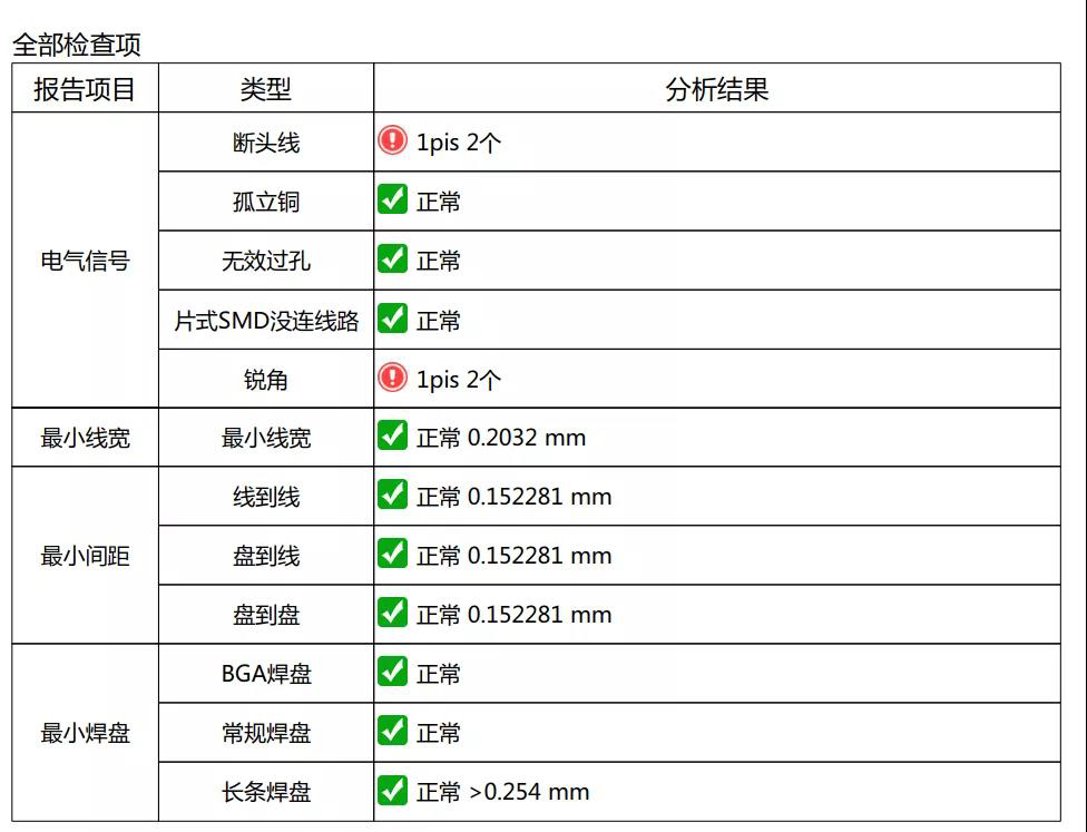 淺談DFM軟件輸出PCB電路板的DFM評審報告