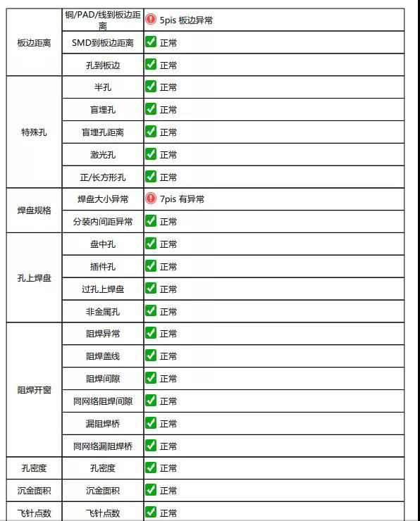 淺談DFM軟件輸出PCB電路板的DFM評審報告