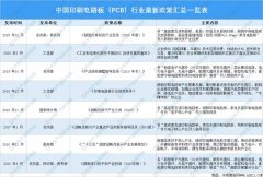 中國印刷電路板（PCB）行業最新政策匯總一覽