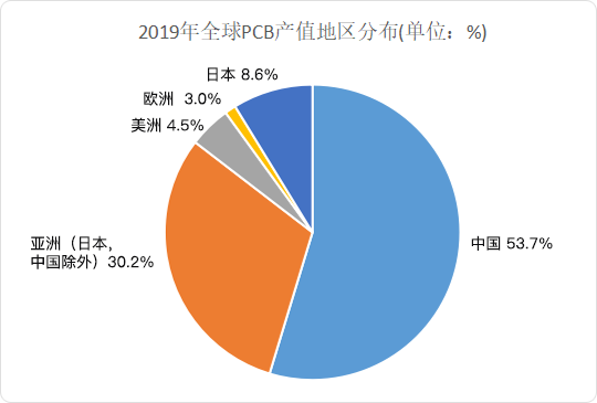 2020年中國(guó)PCB行業(yè)發(fā)展現(xiàn)狀及趨勢(shì)分析 