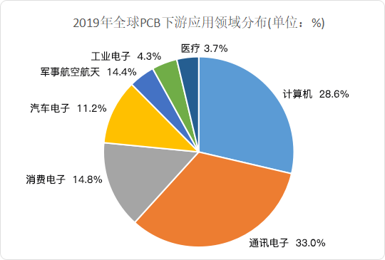 2020年中國(guó)PCB行業(yè)發(fā)展現(xiàn)狀及趨勢(shì)分析 